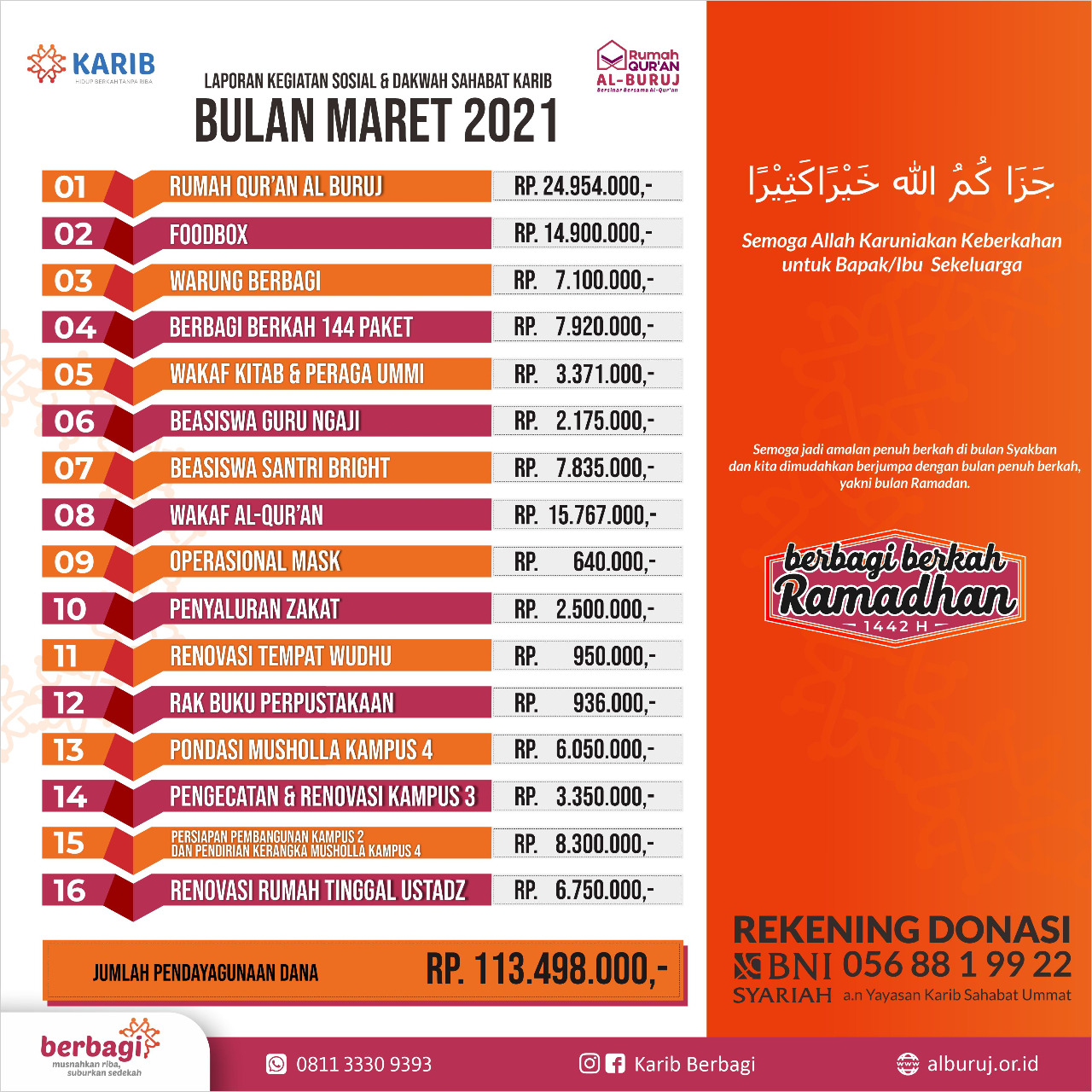 Laporan Pendayagunaan Donasi Maret 2021